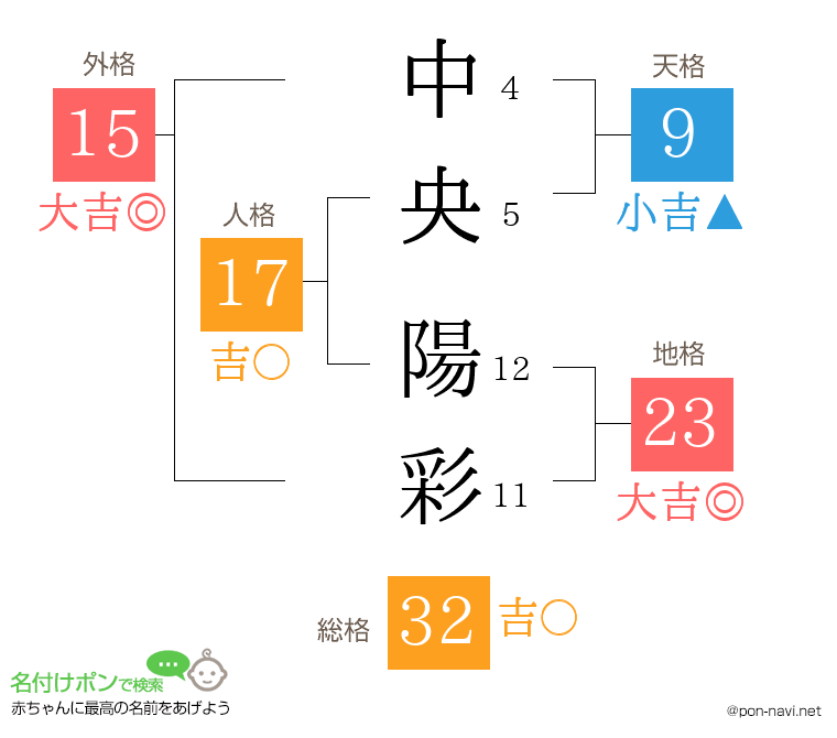 中央 陽彩さんの姓名判断結果