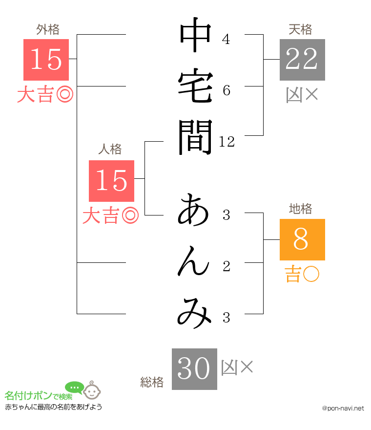 中宅間 あんみさんの姓名判断結果