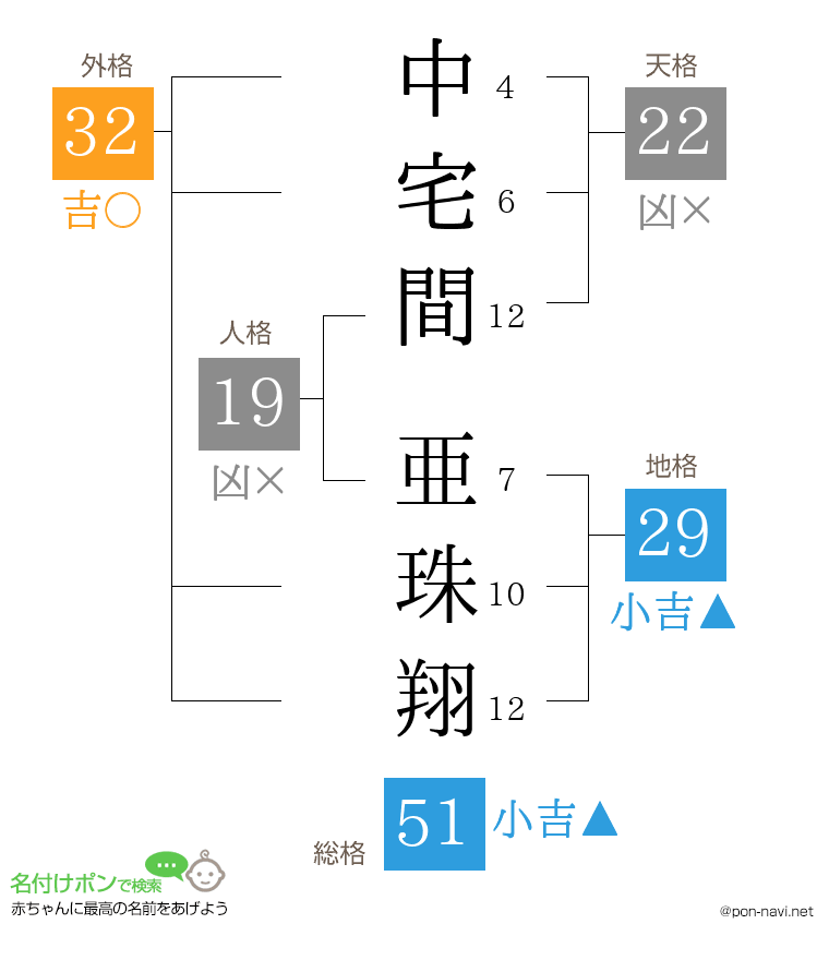 中宅間 亜珠翔さんの姓名判断結果