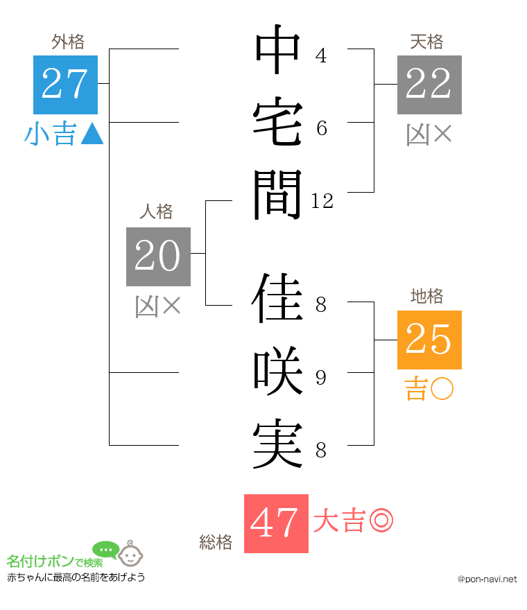 中宅間 佳咲実さんの姓名判断結果