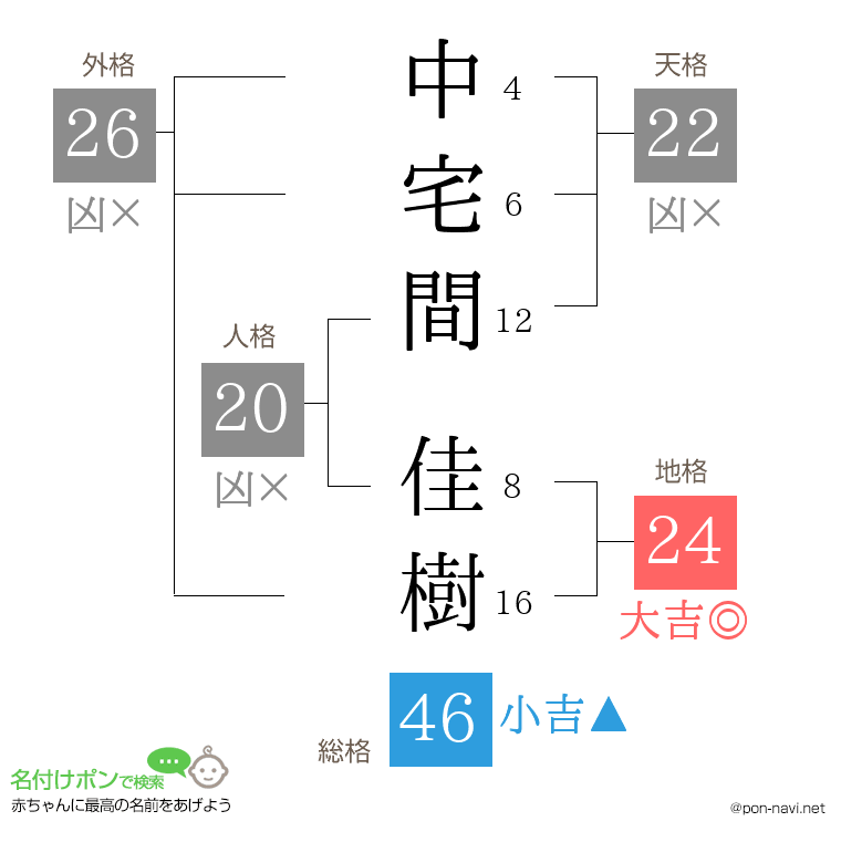 中宅間 佳樹さんの姓名判断結果