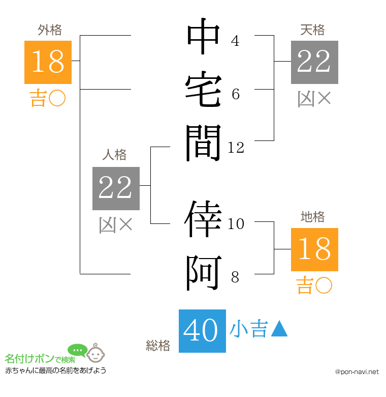 中宅間 倖阿さんの姓名判断結果