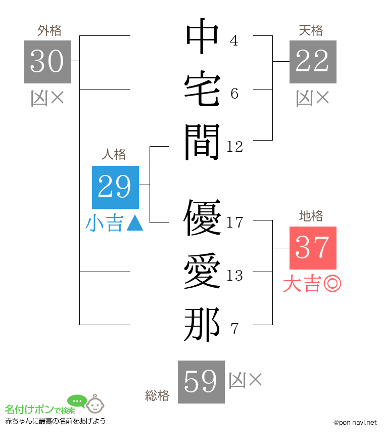 中宅間 優愛那さんの姓名判断結果