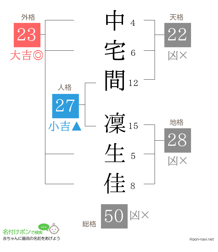 中宅間 凜生佳さんの姓名判断結果