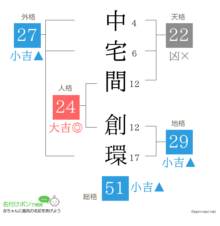 中宅間 創環さんの姓名判断結果