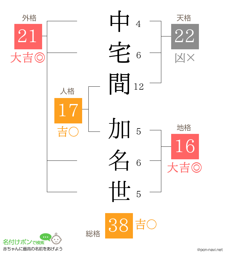 中宅間 加名世さんの姓名判断結果