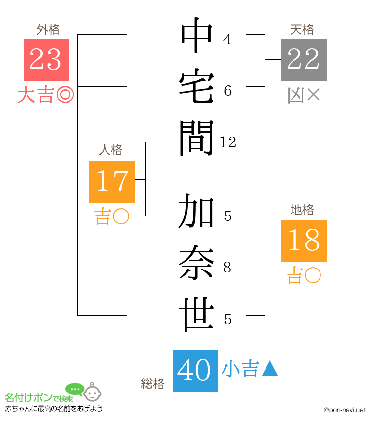 中宅間 加奈世さんの姓名判断結果