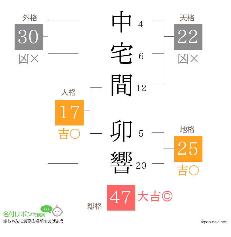中宅間 卯響さんの姓名判断結果