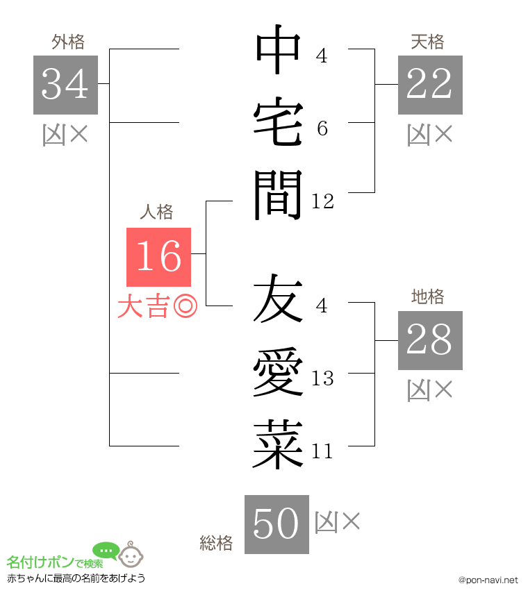 中宅間 友愛菜さんの姓名判断結果