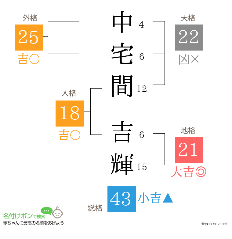 中宅間 吉輝さんの姓名判断結果