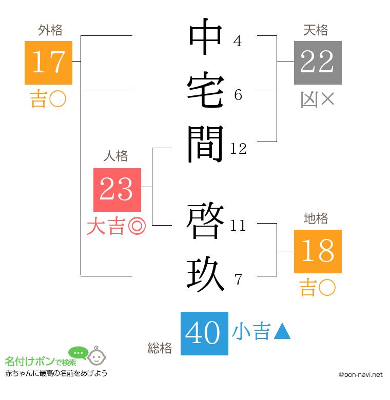 中宅間 啓玖さんの姓名判断結果