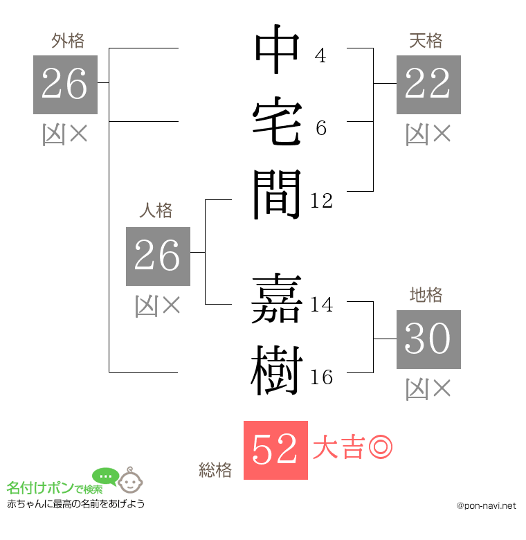 中宅間 嘉樹さんの姓名判断結果