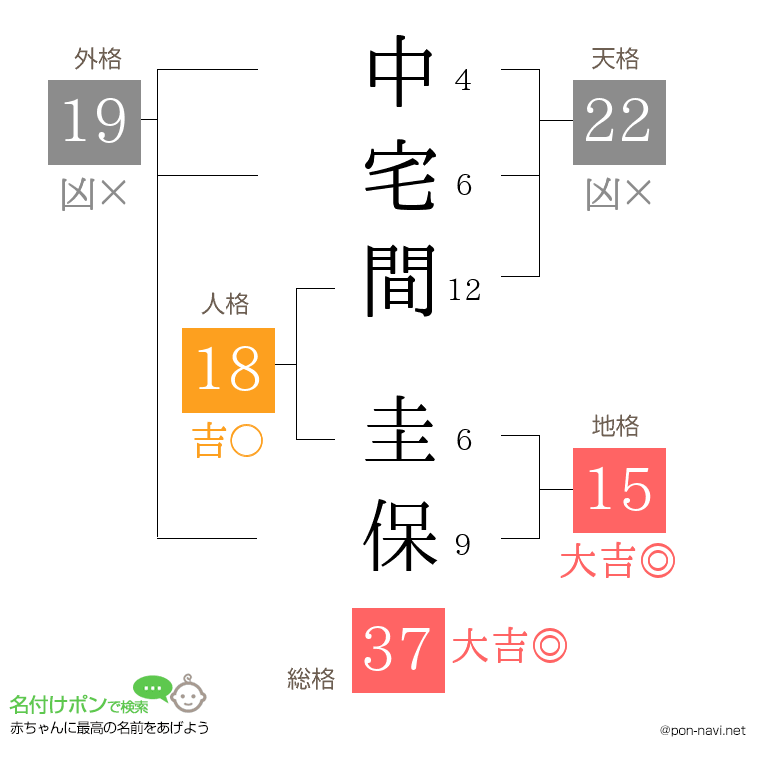 中宅間 圭保さんの姓名判断結果