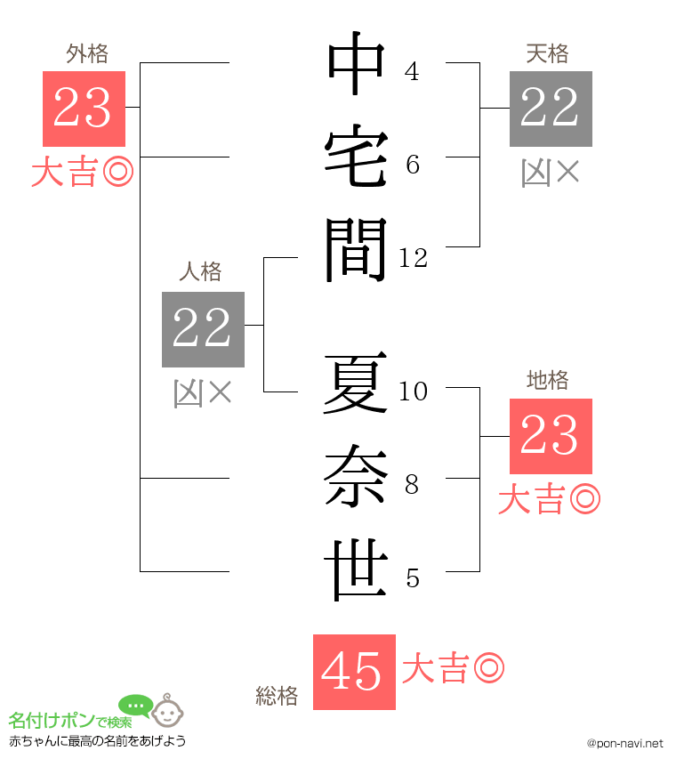 中宅間 夏奈世さんの姓名判断結果