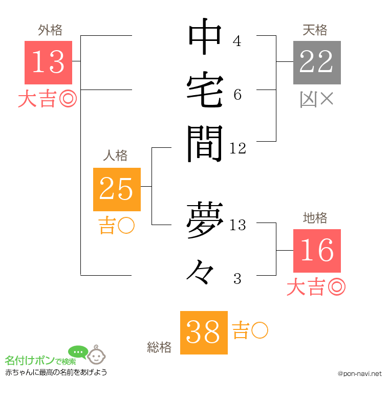 中宅間 夢々さんの姓名判断結果