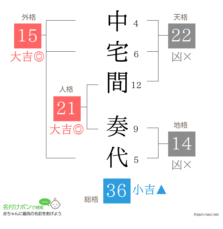 中宅間 奏代さんの姓名判断結果