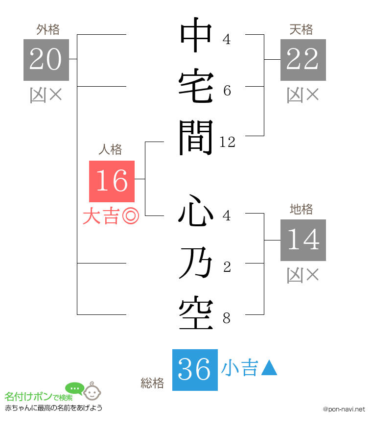 中宅間 心乃空さんの姓名判断結果