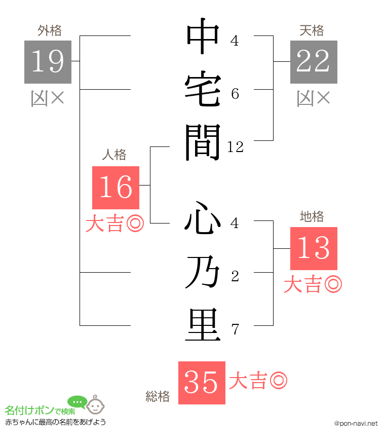 中宅間 心乃里さんの姓名判断結果