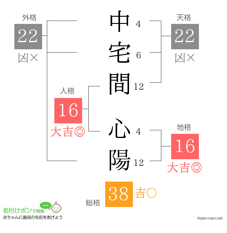 中宅間 心陽さんの姓名判断結果