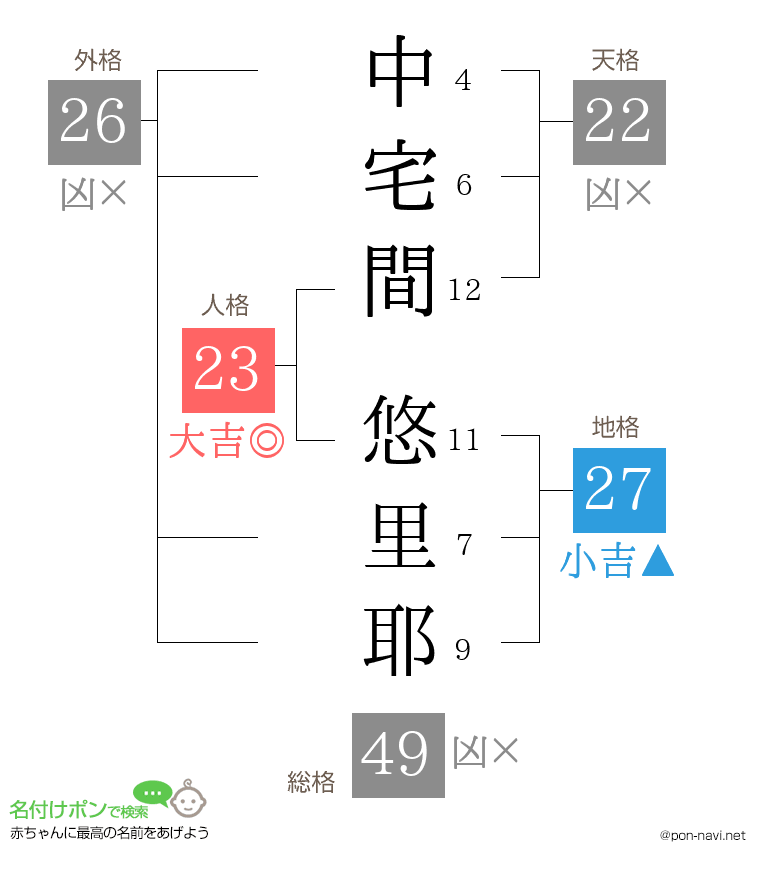 中宅間 悠里耶さんの姓名判断結果