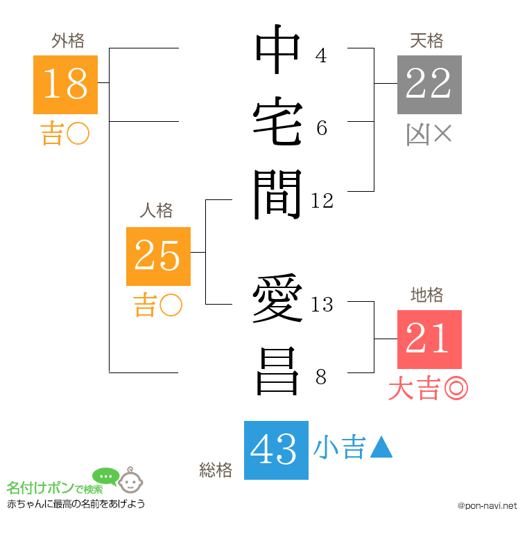 中宅間 愛昌さんの姓名判断結果