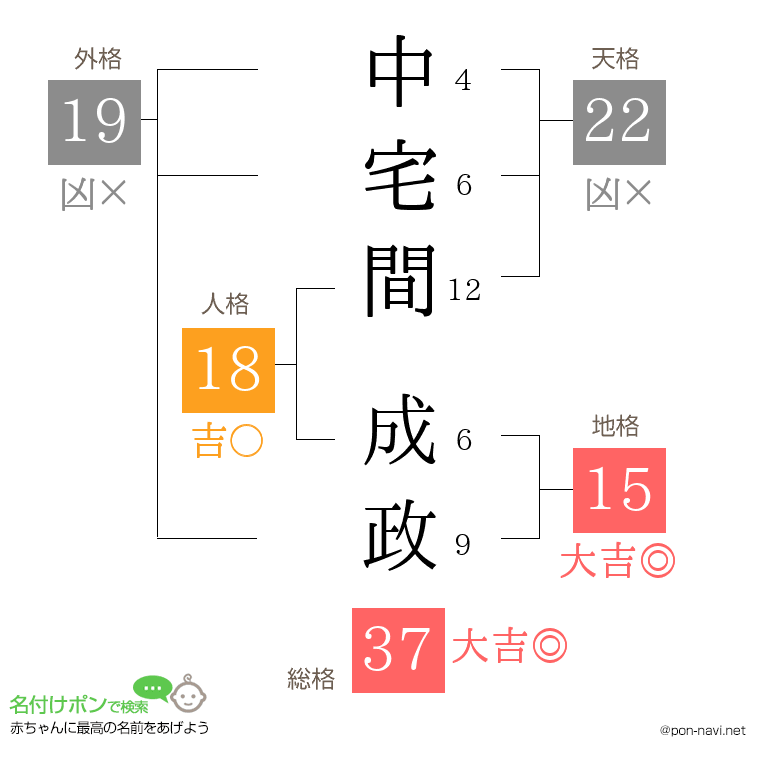 中宅間 成政さんの姓名判断結果