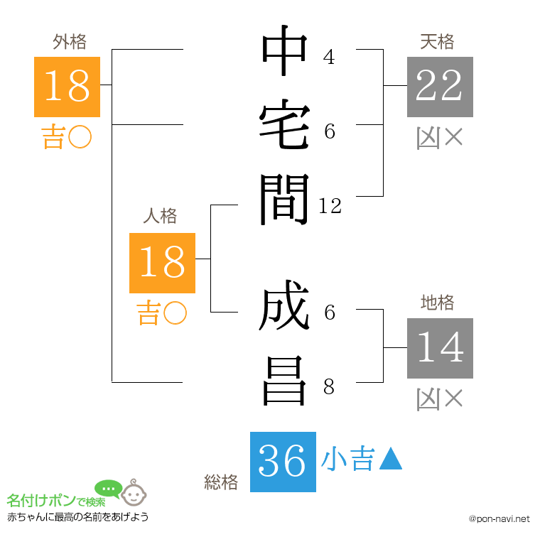 中宅間 成昌さんの姓名判断結果