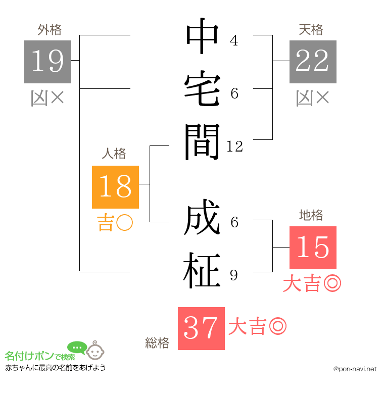 中宅間 成柾さんの姓名判断結果