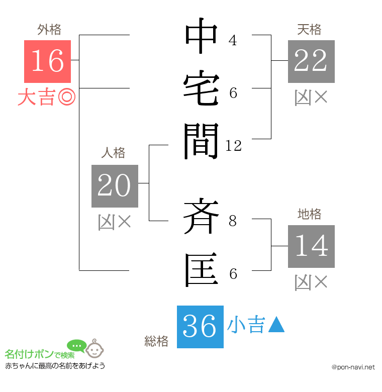 中宅間 斉匡さんの姓名判断結果