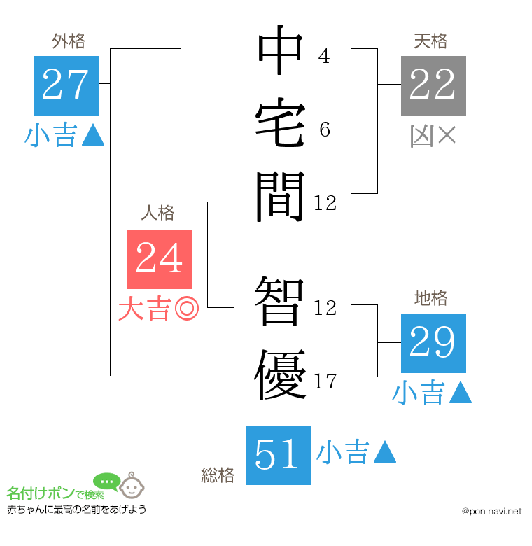 中宅間 智優さんの姓名判断結果