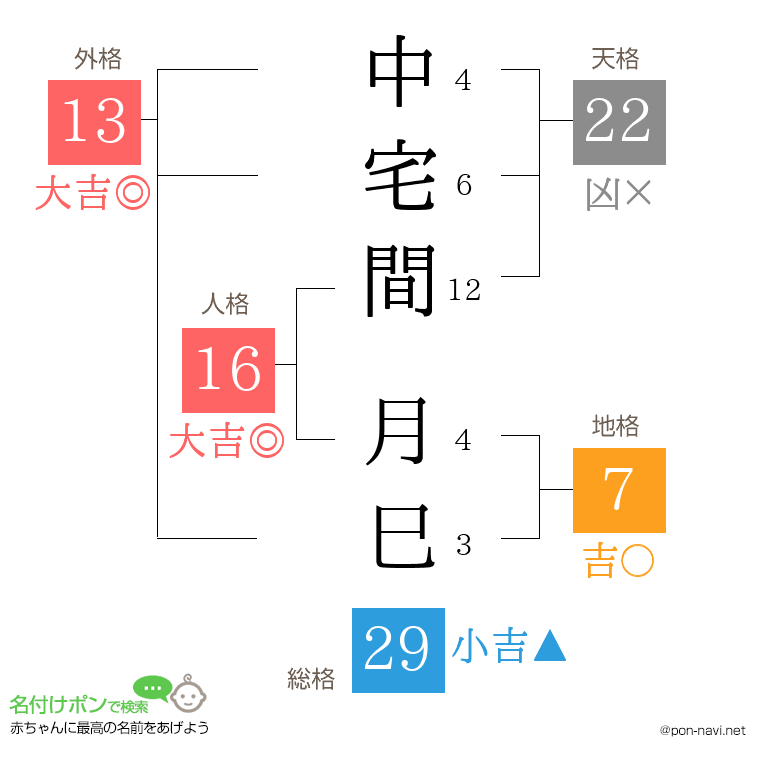 中宅間 月巳さんの姓名判断結果