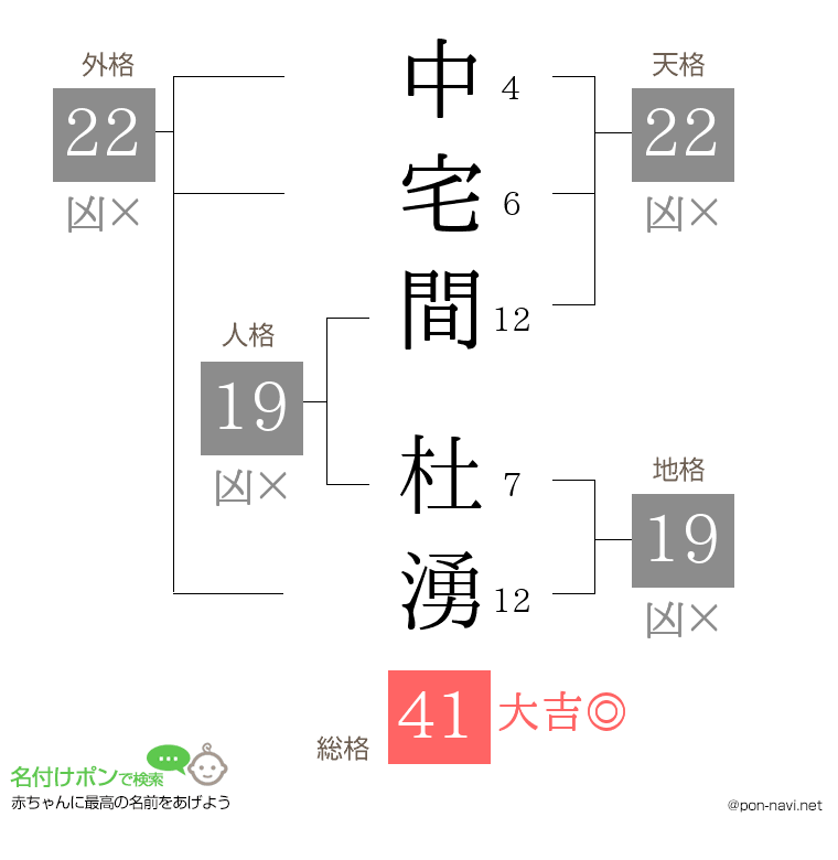 中宅間 杜湧さんの姓名判断結果