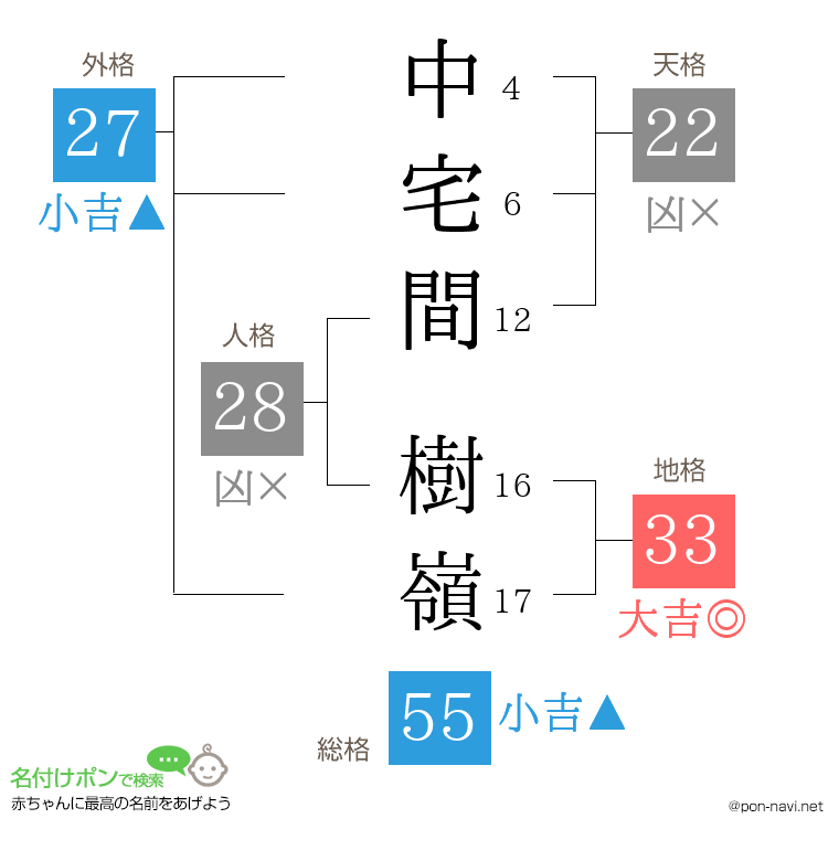 中宅間 樹嶺さんの姓名判断結果