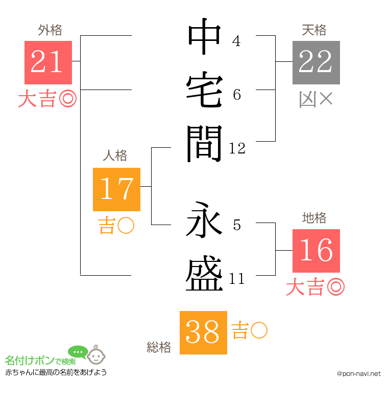 中宅間 永盛さんの姓名判断結果