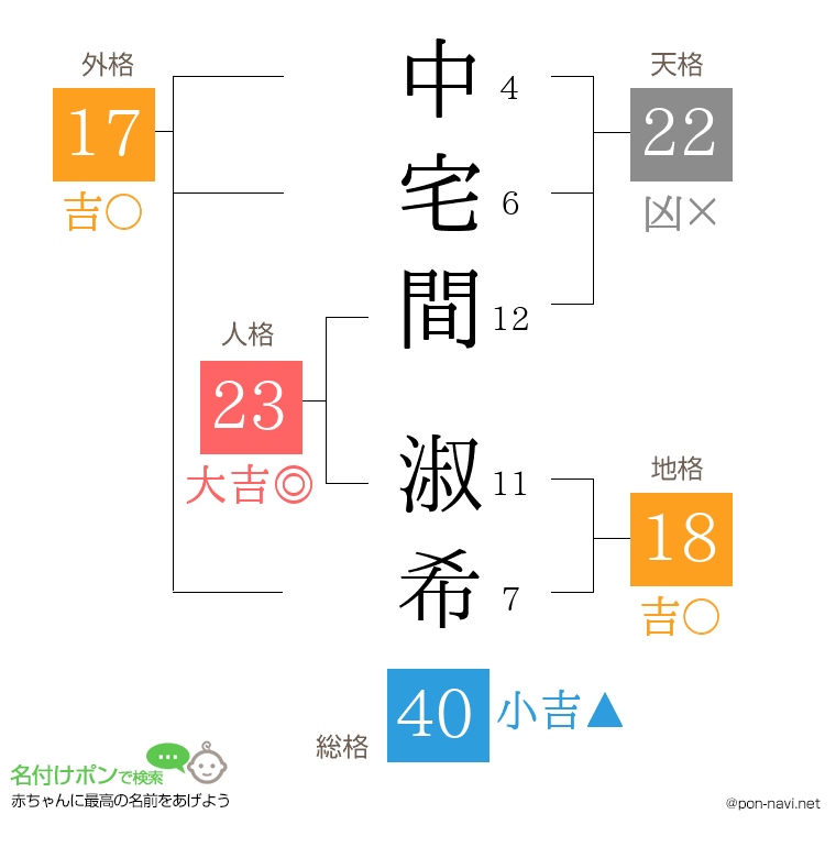 中宅間 淑希さんの姓名判断結果