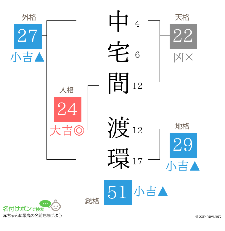 中宅間 渡環さんの姓名判断結果