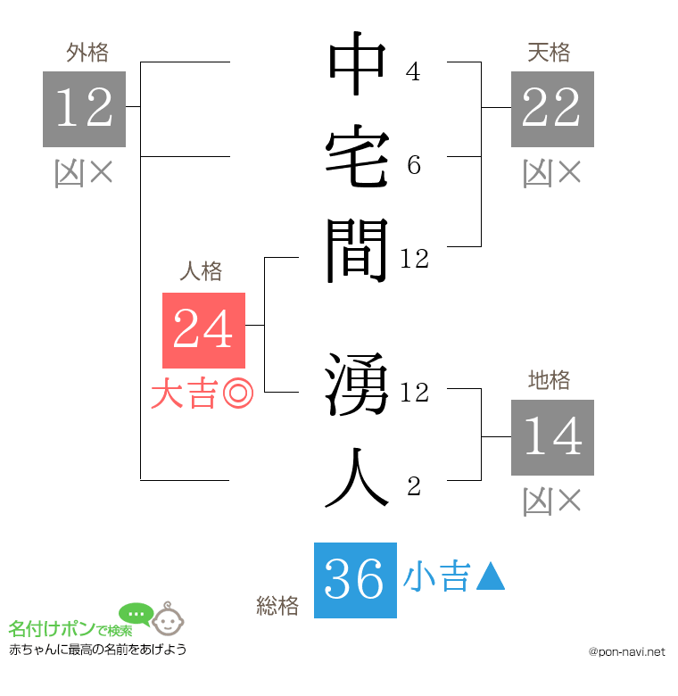 中宅間 湧人さんの姓名判断結果