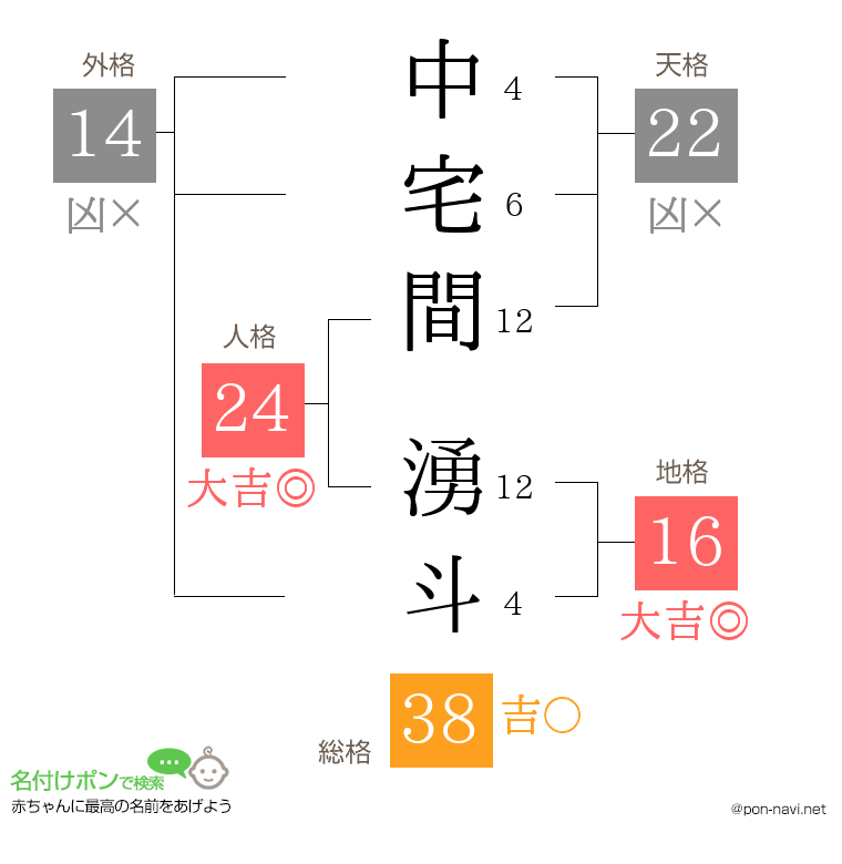 中宅間 湧斗さんの姓名判断結果