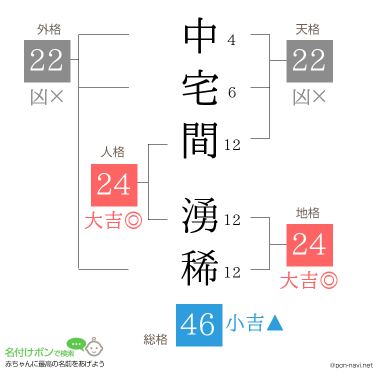 中宅間 湧稀さんの姓名判断結果