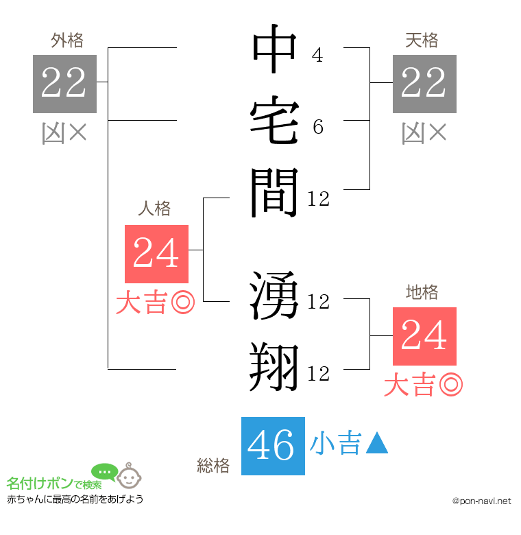 中宅間 湧翔さんの姓名判断結果