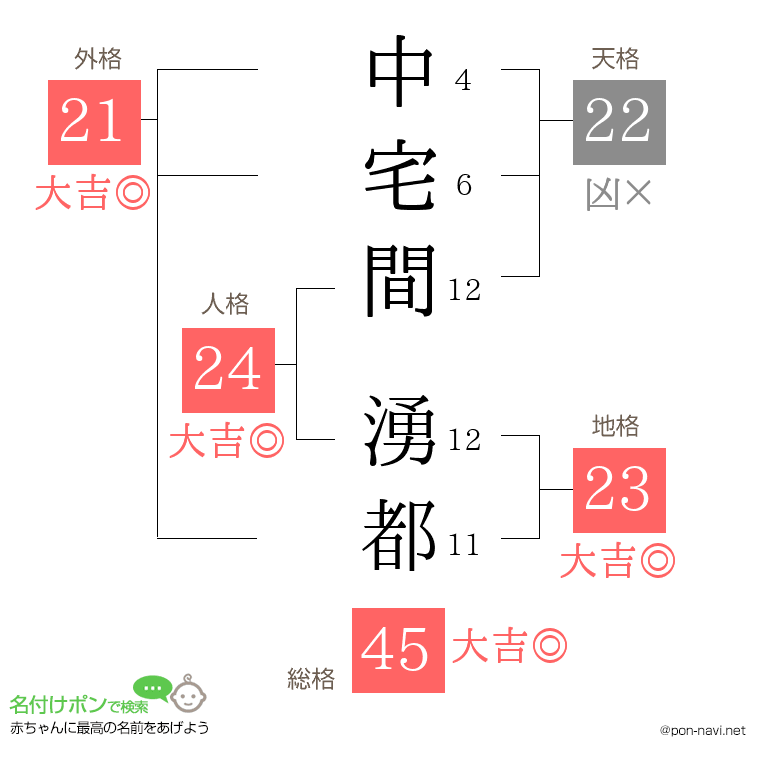 中宅間 湧都さんの姓名判断結果