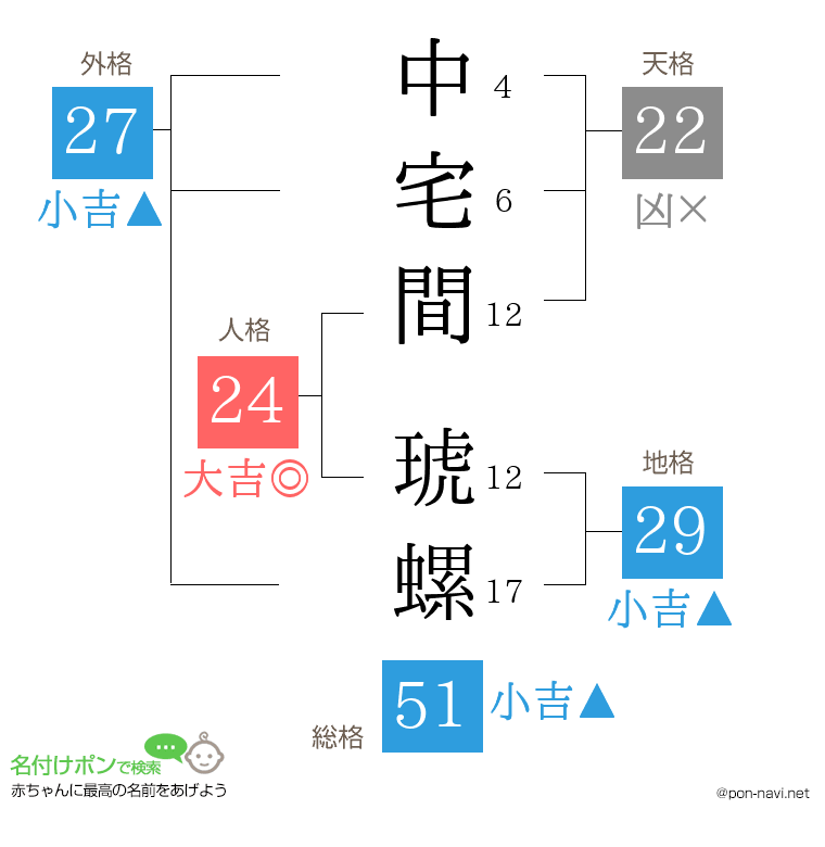 中宅間 琥螺さんの姓名判断結果