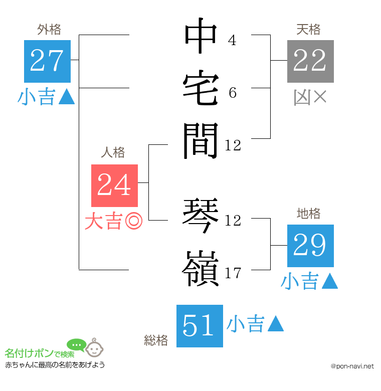 中宅間 琴嶺さんの姓名判断結果