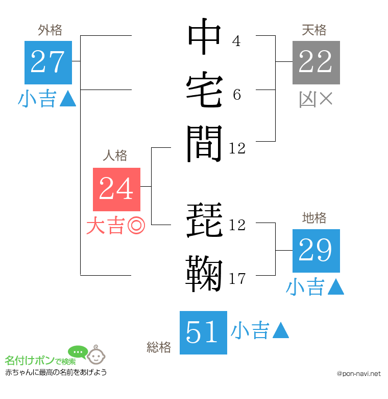 中宅間 琵鞠さんの姓名判断結果