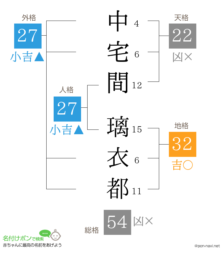 中宅間 璃衣都さんの姓名判断結果
