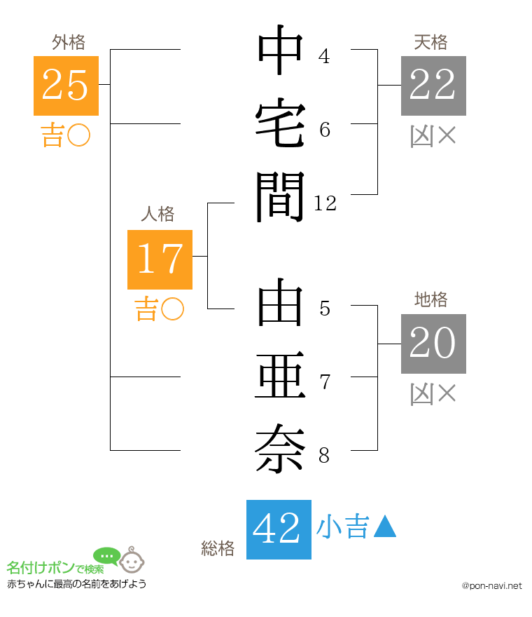 中宅間 由亜奈さんの姓名判断結果