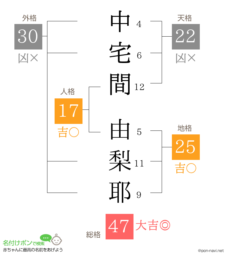 中宅間 由梨耶さんの姓名判断結果