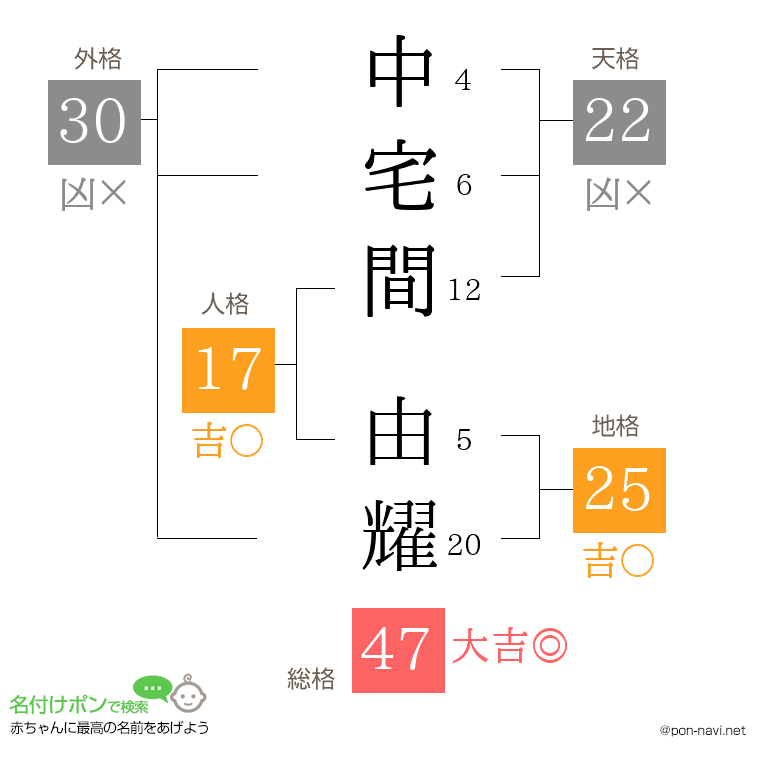 中宅間 由耀さんの姓名判断結果