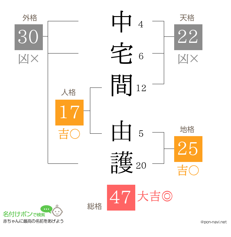 中宅間 由護さんの姓名判断結果