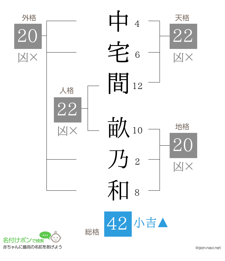 中宅間 畝乃和さんの姓名判断結果
